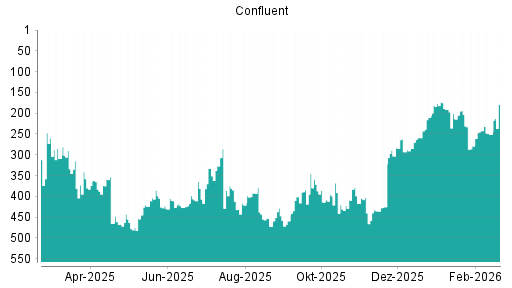 BOTSI®-Advisor Abstufung Confluent von Rang 262 auf ...