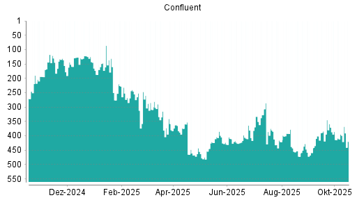 BOTSI®-Advisor Abstufung Confluent von Rang 465 auf ...