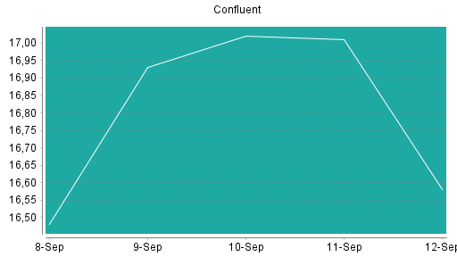 BOTSI®-Advisor Hochstufung Confluent von Rang 333 auf ...