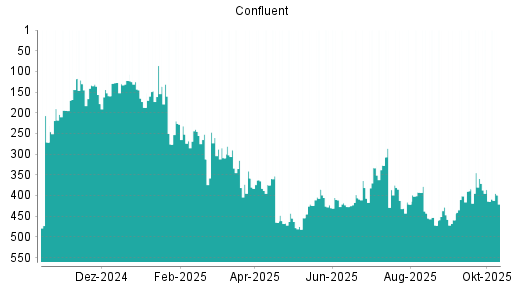 BOTSI®-Advisor Hochstufung Confluent von Rang 414 auf ...