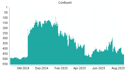 BOTSI®-Advisor Abstufung Confluent von Rang 392 auf ...