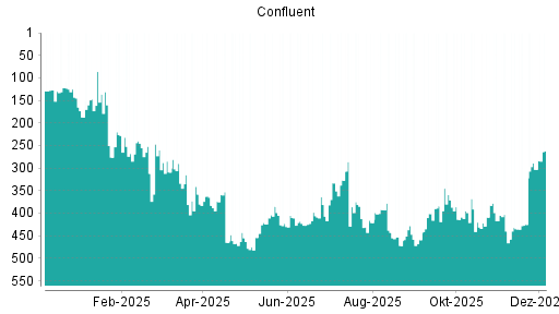 BOTSI®-Advisor Hochstufung Confluent von Rang 303 auf ...