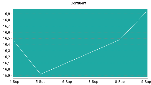 BOTSI®-Advisor Abstufung Confluent von Rang 443 auf ...