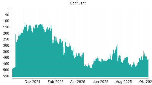 BOTSI®-Advisor Hochstufung Confluent von Rang 421 auf ...