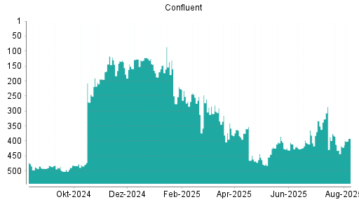 BOTSI®-Advisor Hochstufung Confluent von Rang 421 auf ...