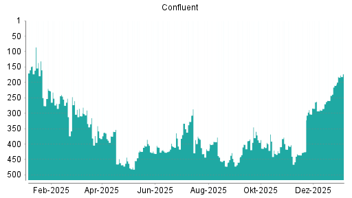 BOTSI®-Advisor Abstufung Confluent von Rang 409 auf ...