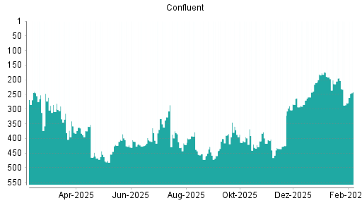 BOTSI®-Advisor Hochstufung Confluent von Rang 303 auf ...