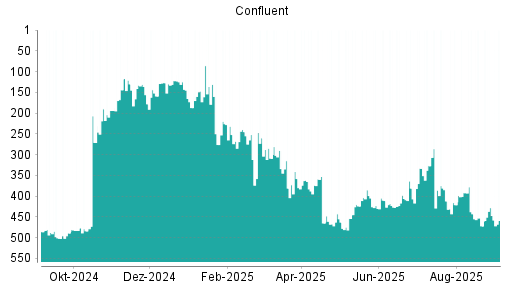 BOTSI®-Advisor Abstufung Confluent von Rang 327 auf ...