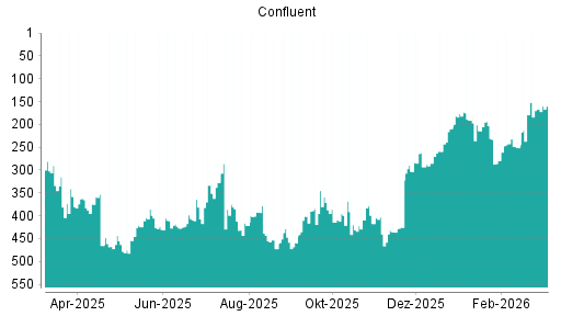 BOTSI®-Advisor Abstufung Confluent von Rang 399 auf ...
