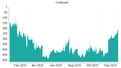 BOTSI®-Advisor Hochstufung Confluent von Rang 259 auf ...