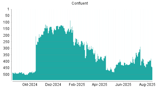 BOTSI®-Advisor Abstufung Confluent von Rang 392 auf ...