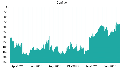 BOTSI®-Advisor Hochstufung Confluent von Rang 167 auf ...