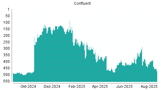 BOTSI®-Advisor Abstufung Confluent von Rang 443 auf ...