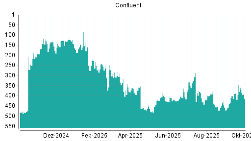 BOTSI®-Advisor Hochstufung Confluent von Rang 401 auf ...