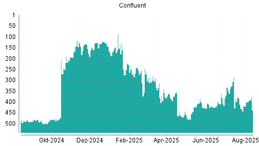BOTSI®-Advisor Hochstufung Confluent von Rang 427 auf ...