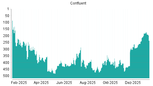 BOTSI®-Advisor Hochstufung Confluent von Rang 210 auf ...