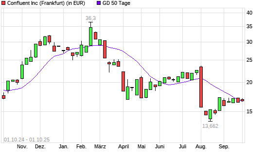 Confluent-Aktie unter 50-Tage-Linie