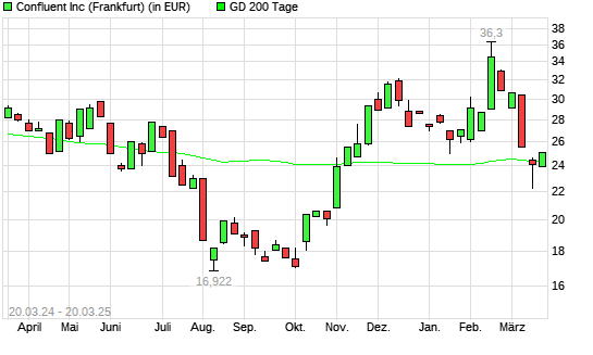Confluent-Aktie unter 200-Tage-Linie