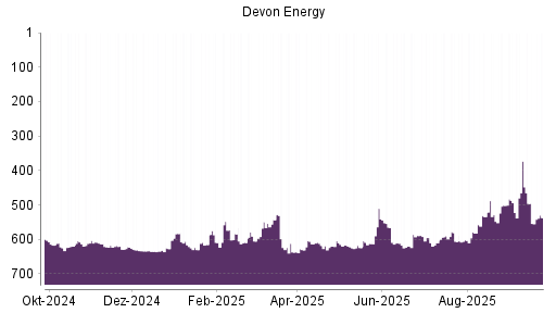BOTSI®-Advisor Hochstufung Devon Energy von Rang 554 auf ...