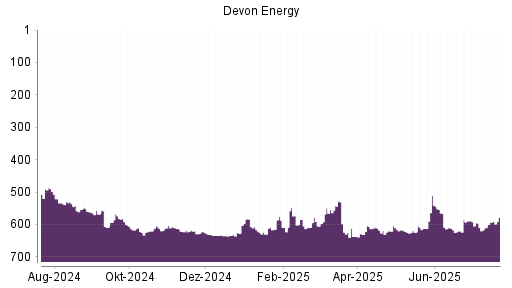BOTSI®-Advisor Hochstufung Devon Energy von Rang 610 auf ...
