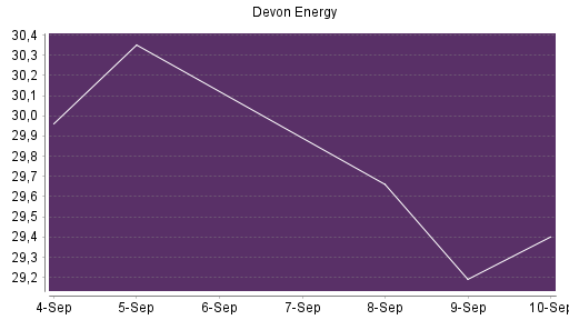 BOTSI®-Advisor Hochstufung Devon Energy von Rang 534 auf ...