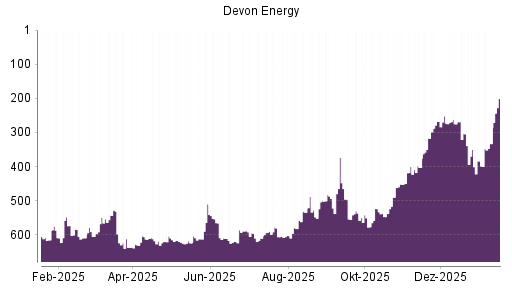 BOTSI®-Advisor Hochstufung Devon Energy von Rang 333 auf ...