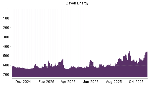 BOTSI®-Advisor Hochstufung Devon Energy von Rang 547 auf ...