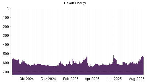 BOTSI®-Advisor Abstufung Devon Energy von Rang 615 auf ...