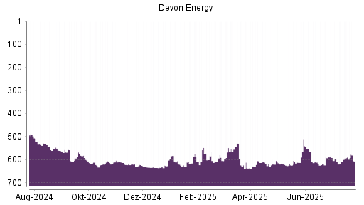 BOTSI®-Advisor Abstufung Devon Energy von Rang 590 auf ...
