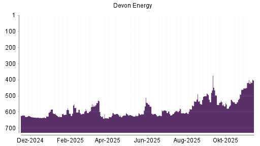 BOTSI®-Advisor Hochstufung Devon Energy von Rang 637 auf ...