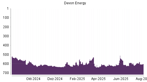 BOTSI®-Advisor Abstufung Devon Energy von Rang 622 auf ...
