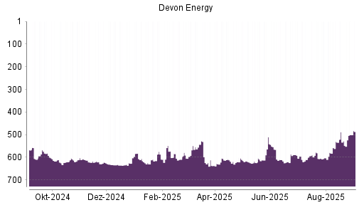 BOTSI®-Advisor Abstufung Devon Energy von Rang 589 auf ...