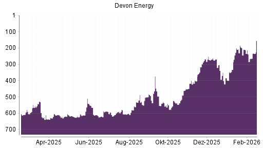 BOTSI®-Advisor Hochstufung Devon Energy von Rang 265 auf ...