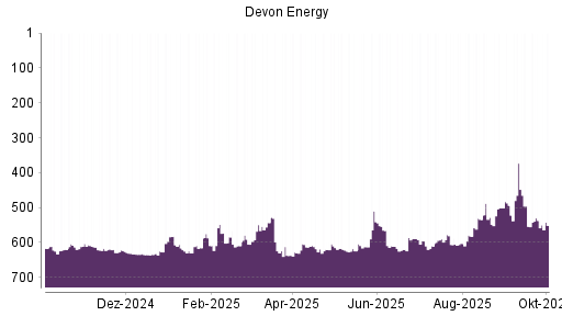 BOTSI®-Advisor Abstufung Devon Energy von Rang 537 auf ...