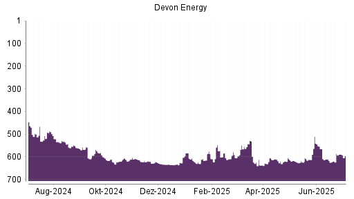 BOTSI®-Advisor Hochstufung Devon Energy von Rang 620 auf ...