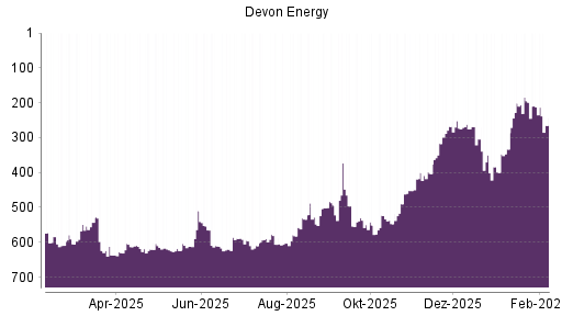 BOTSI®-Advisor Abstufung Devon Energy von Rang 212 auf ...
