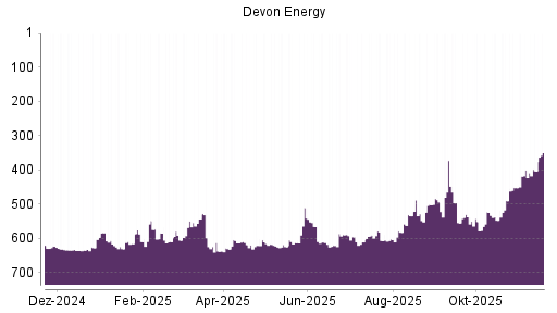 BOTSI®-Advisor Abstufung Devon Energy von Rang 510 auf ...