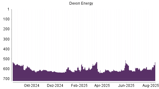 BOTSI®-Advisor Abstufung Devon Energy von Rang 620 auf Rang 623