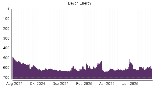 BOTSI®-Advisor Abstufung Devon Energy von Rang 622 auf ...