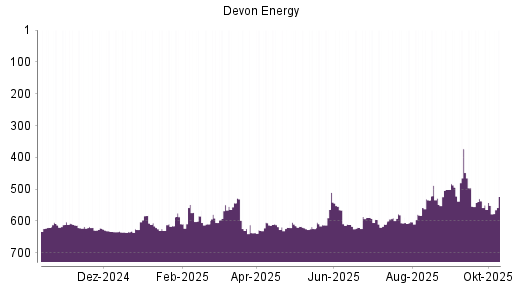 BOTSI®-Advisor Hochstufung Devon Energy von Rang 582 auf ...