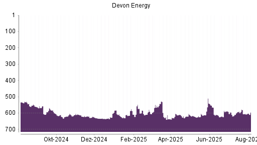 BOTSI®-Advisor Hochstufung Devon Energy von Rang 606 auf ...