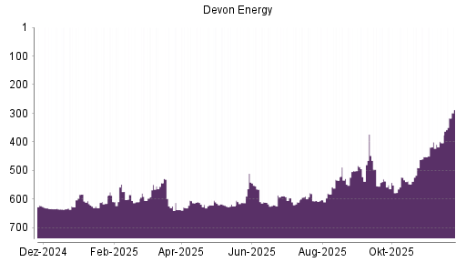 BOTSI®-Advisor Hochstufung Devon Energy von Rang 494 auf ...