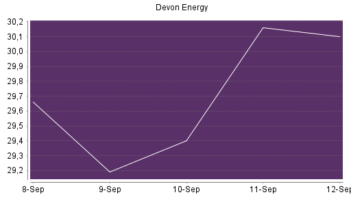 BOTSI®-Advisor Abstufung Devon Energy von Rang 5 auf Rang 6