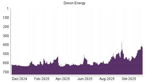 BOTSI®-Advisor Hochstufung Devon Energy von Rang 528 auf ...