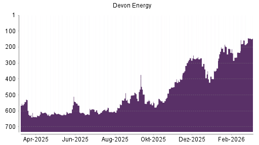 BOTSI®-Advisor Abstufung Devon Energy von Rang 2 auf Rang 4