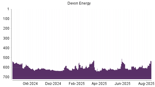 BOTSI®-Advisor Abstufung Devon Energy von Rang 632 auf ...
