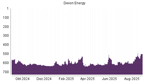 BOTSI®-Advisor Hochstufung Devon Energy von Rang 620 auf ...
