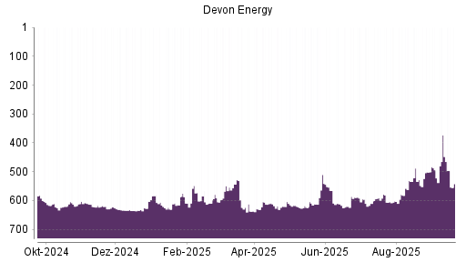 BOTSI®-Advisor Abstufung Devon Energy von Rang 373 auf ...