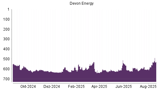 BOTSI®-Advisor Abstufung Devon Energy von Rang 568 auf ...