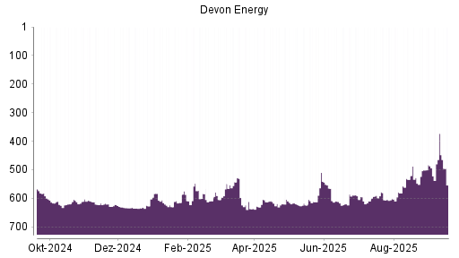 BOTSI®-Advisor Abstufung Devon Energy von Rang 373 auf ...